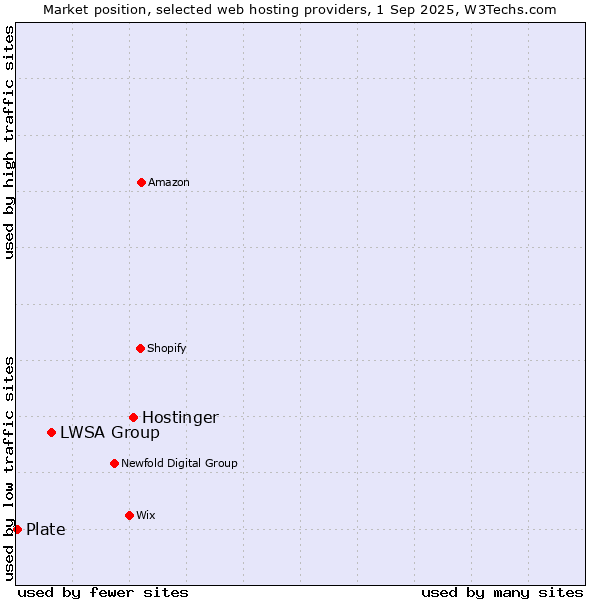 Market position of Hostinger vs. LWSA Group vs. Plate