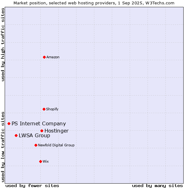 Market position of Hostinger vs. LWSA Group vs. PS Internet Company