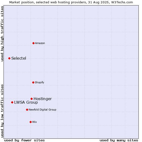 Market position of Hostinger vs. LWSA Group vs. Selectel