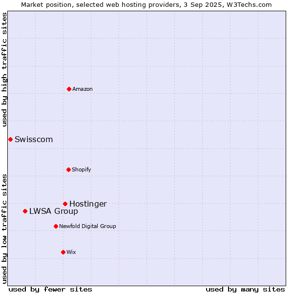 Market position of Hostinger vs. LWSA Group vs. Swisscom