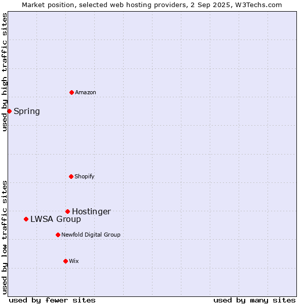 Market position of Hostinger vs. LWSA Group vs. Spring