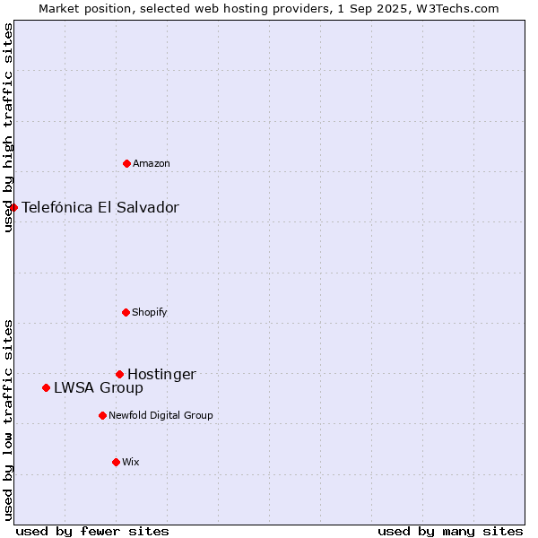 Market position of Hostinger vs. LWSA Group vs. Telefónica El Salvador