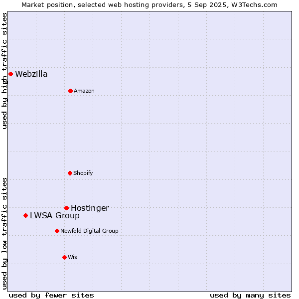 Market position of Hostinger vs. LWSA Group vs. Webzilla