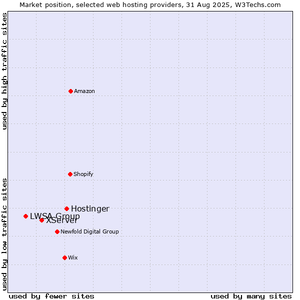Market position of Hostinger vs. XServer vs. LWSA Group