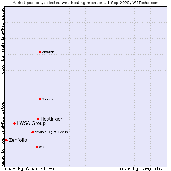 Market position of Hostinger vs. LWSA Group vs. Zenfolio
