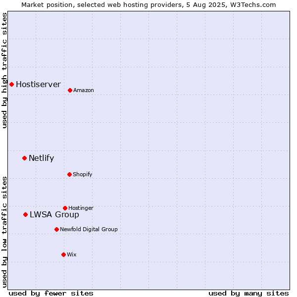 Market position of LWSA Group vs. Netlify vs. Hostiserver