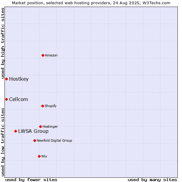 Market position of LWSA Group vs. Cellcom vs. Hostkey