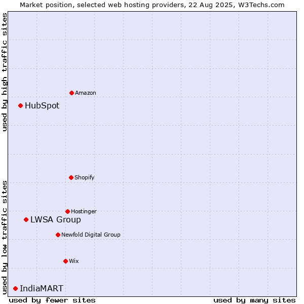 Market position of LWSA Group vs. HubSpot vs. IndiaMART