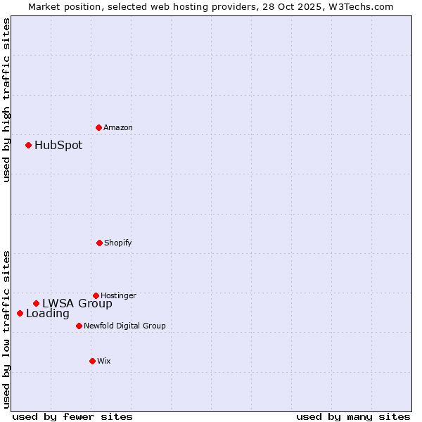 Market position of LWSA Group vs. HubSpot vs. Loading