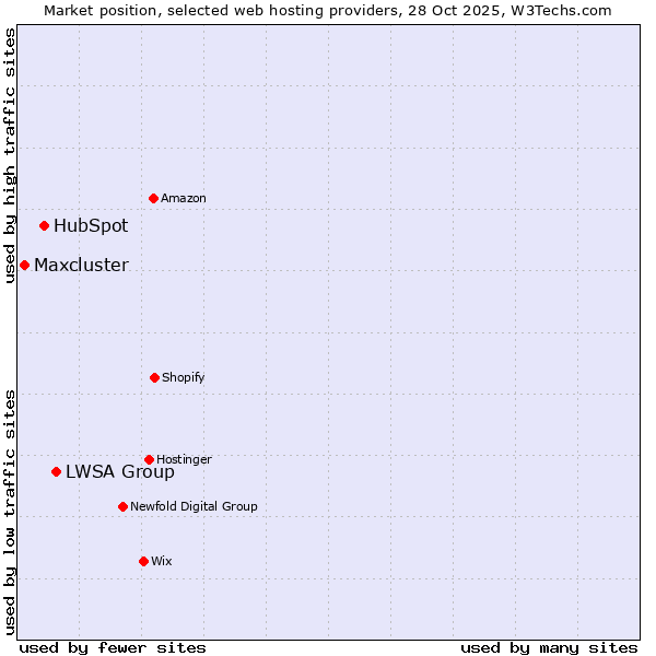 Market position of LWSA Group vs. HubSpot vs. Maxcluster