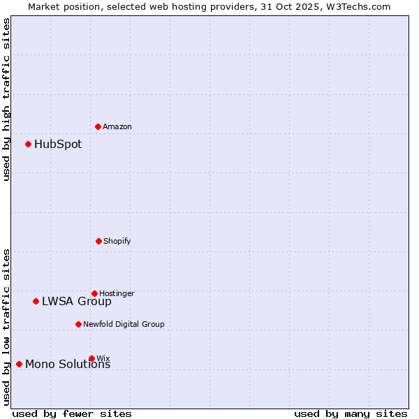 Market position of LWSA Group vs. HubSpot vs. Mono Solutions