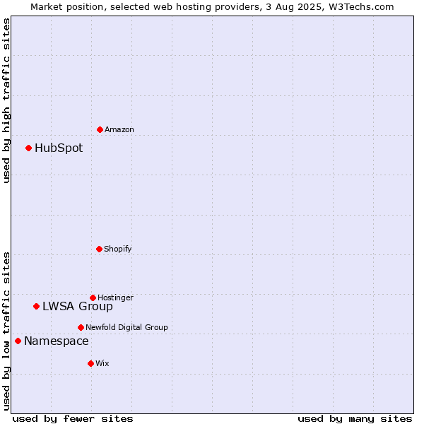 Market position of LWSA Group vs. HubSpot vs. Namespace