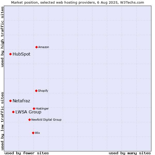 Market position of LWSA Group vs. HubSpot vs. Netafraz