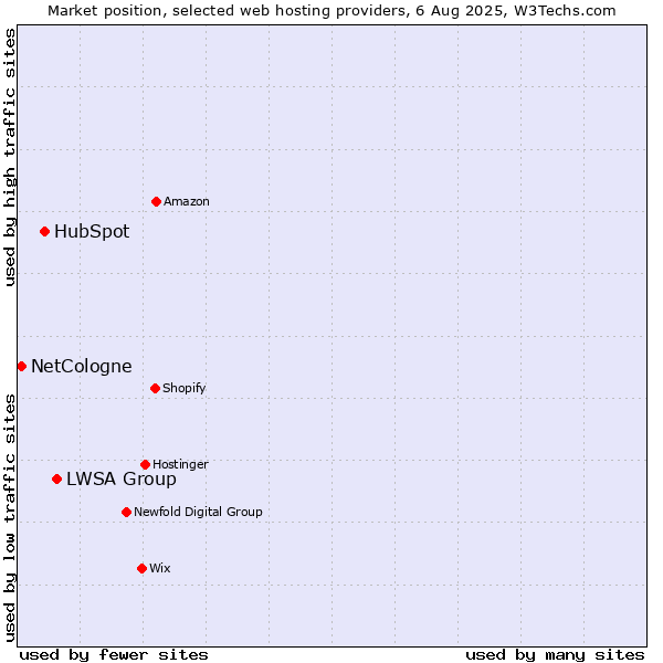Market position of LWSA Group vs. HubSpot vs. NetCologne