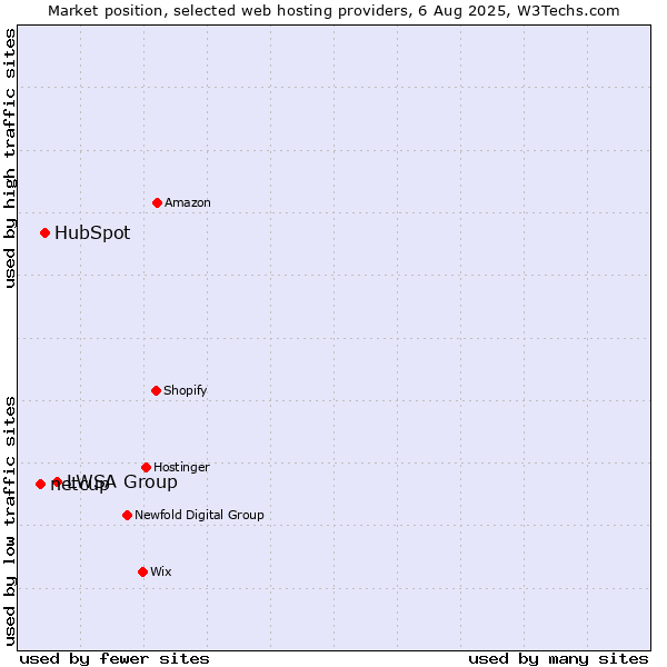 Market position of LWSA Group vs. HubSpot vs. netcup