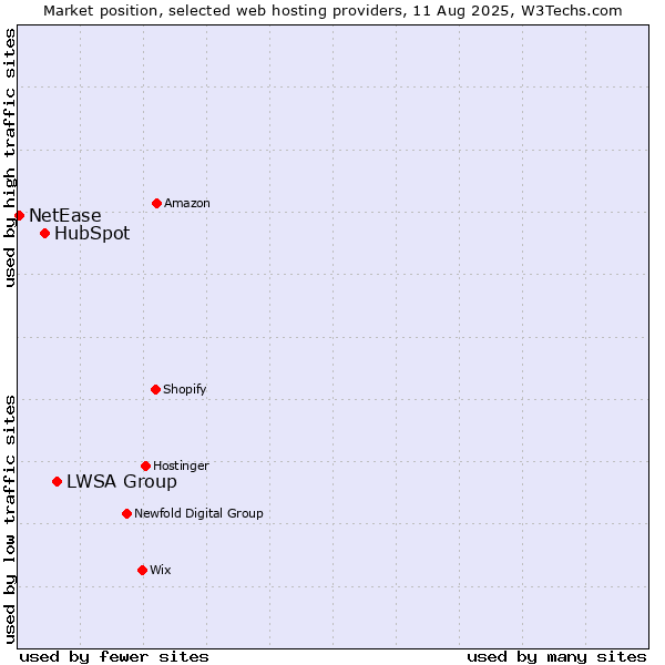 Market position of LWSA Group vs. HubSpot vs. NetEase