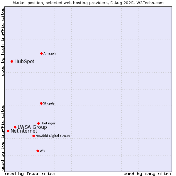 Market position of LWSA Group vs. HubSpot vs. Netinternet