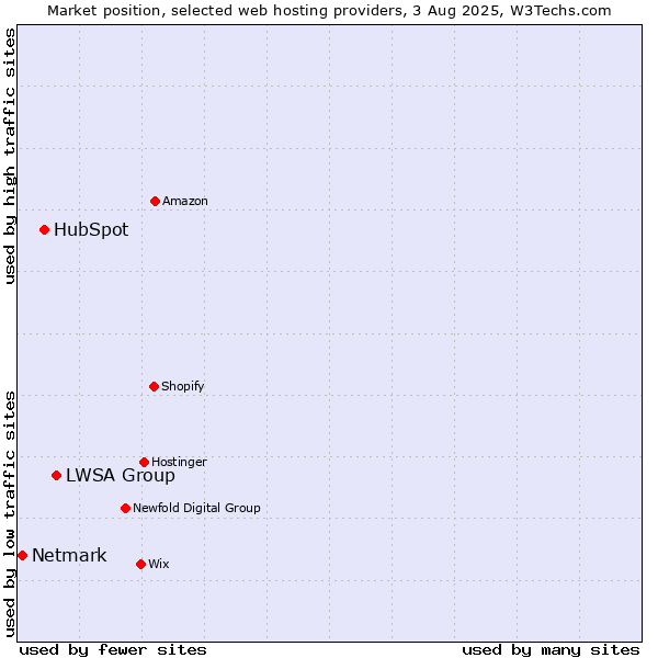 Market position of LWSA Group vs. HubSpot vs. Netmark