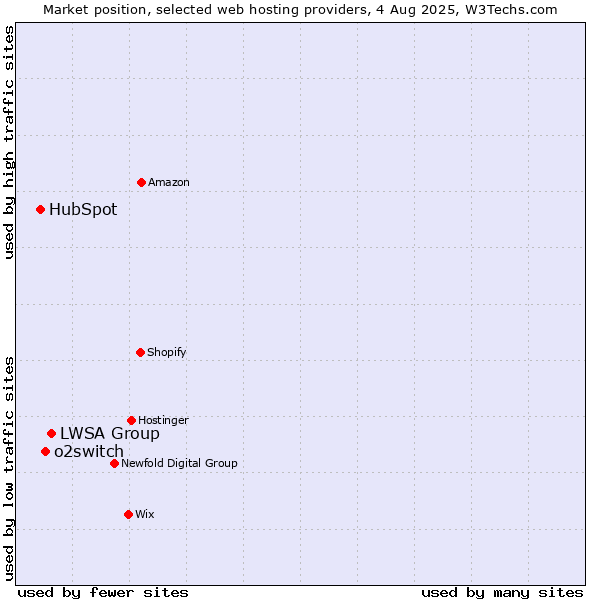 Market position of LWSA Group vs. o2switch vs. HubSpot