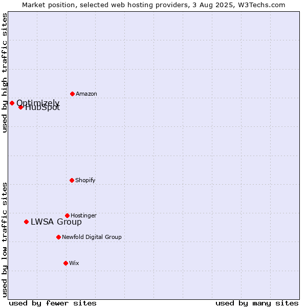 Market position of LWSA Group vs. HubSpot vs. Optimizely