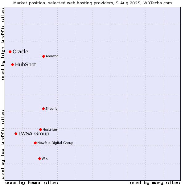 Market position of LWSA Group vs. HubSpot vs. Oracle
