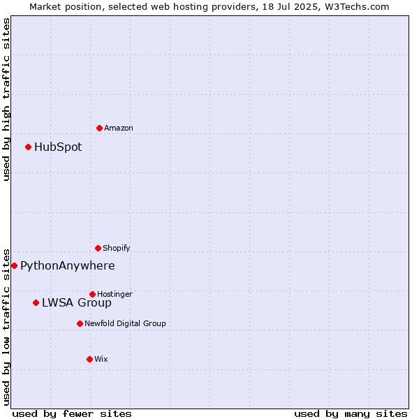 Market position of LWSA Group vs. HubSpot vs. PythonAnywhere