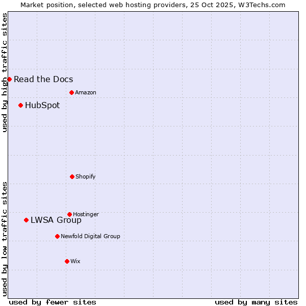 Market position of LWSA Group vs. HubSpot vs. Read the Docs