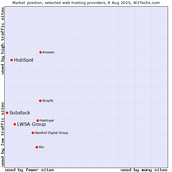 Market position of LWSA Group vs. HubSpot vs. Substack