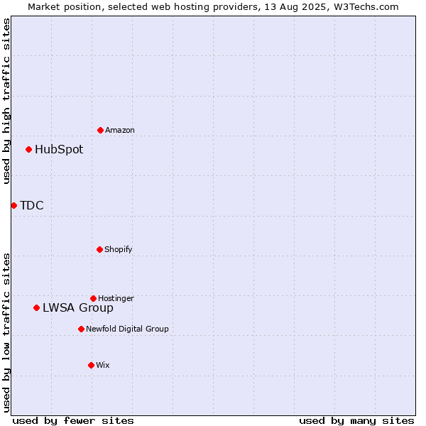 Market position of LWSA Group vs. HubSpot vs. TDC