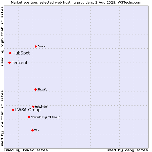 Market position of LWSA Group vs. HubSpot vs. Tencent