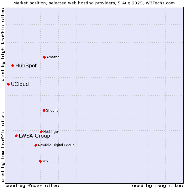 Market position of LWSA Group vs. HubSpot vs. UCloud