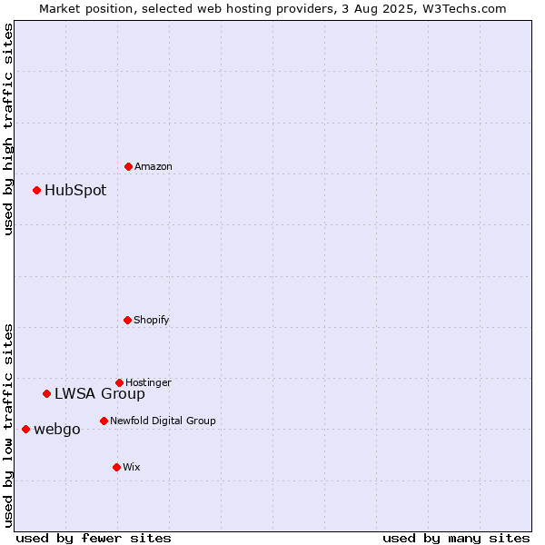 Market position of LWSA Group vs. HubSpot vs. webgo