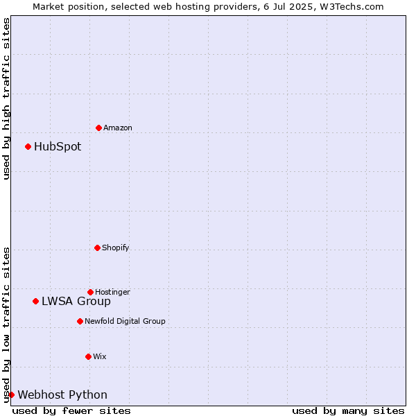 Market position of LWSA Group vs. HubSpot vs. Webhost Python