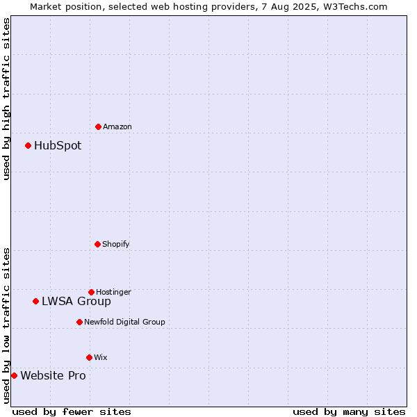 Market position of LWSA Group vs. HubSpot vs. Website Pro