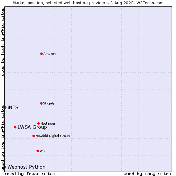 Market position of LWSA Group vs. iNES vs. Webhost Python