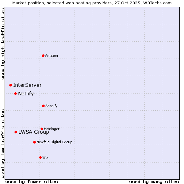 Market position of LWSA Group vs. Netlify vs. InterServer