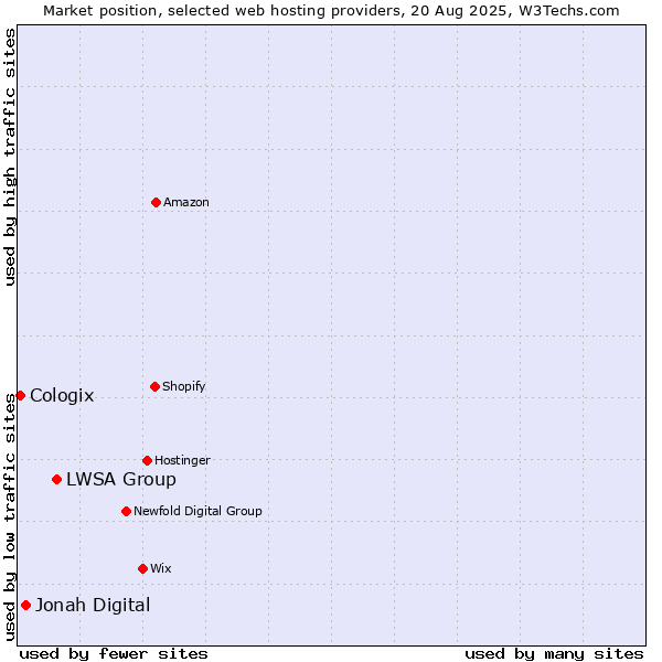 Market position of LWSA Group vs. Jonah Digital vs. Cologix