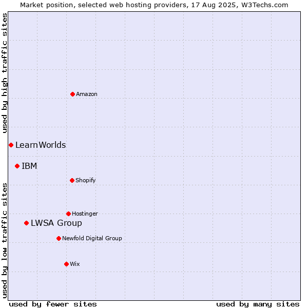 Market position of LWSA Group vs. IBM vs. LearnWorlds