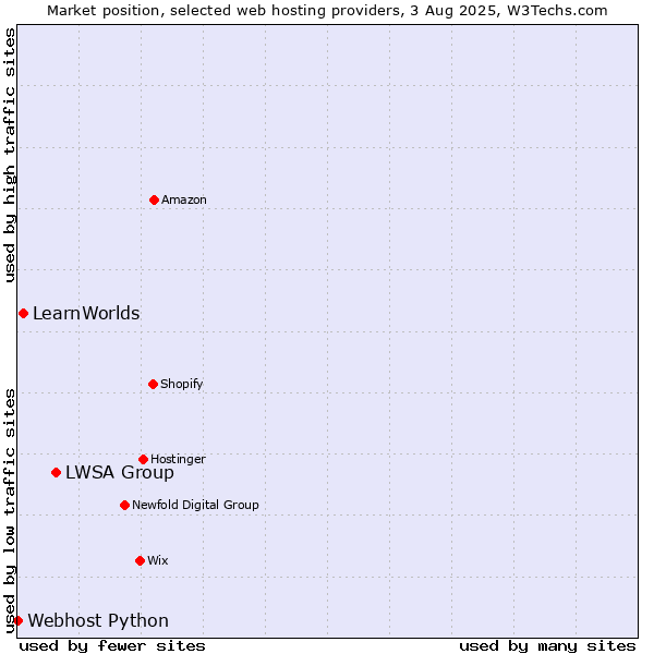 Market position of LWSA Group vs. LearnWorlds vs. Webhost Python
