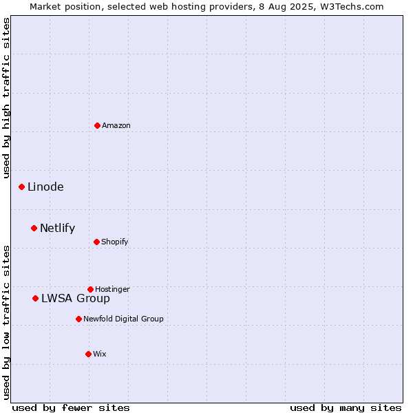 Market position of LWSA Group vs. Netlify vs. Linode