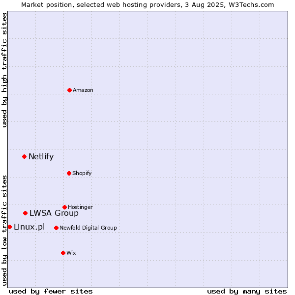 Market position of LWSA Group vs. Netlify vs. Linux.pl