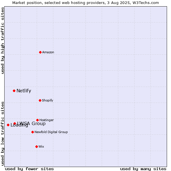 Market position of LWSA Group vs. Netlify vs. Loading
