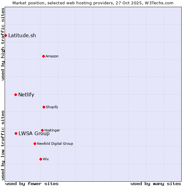 Market position of LWSA Group vs. Netlify vs. Latitude.sh