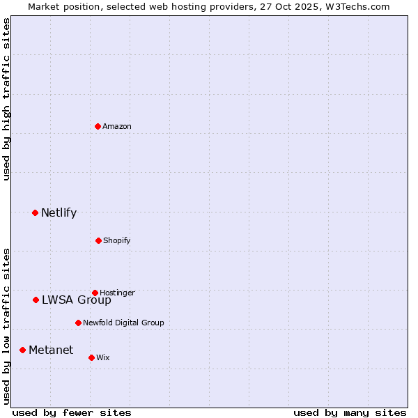 Market position of LWSA Group vs. Netlify vs. Metanet