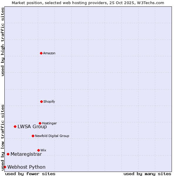 Market position of LWSA Group vs. Metaregistrar vs. Webhost Python