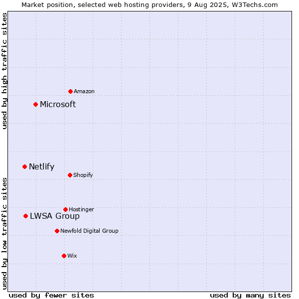 Market position of Microsoft vs. LWSA Group vs. Netlify