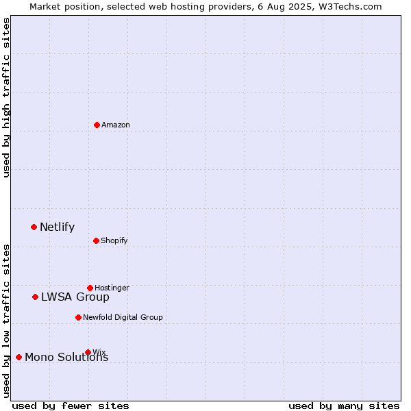 Market position of LWSA Group vs. Netlify vs. Mono Solutions