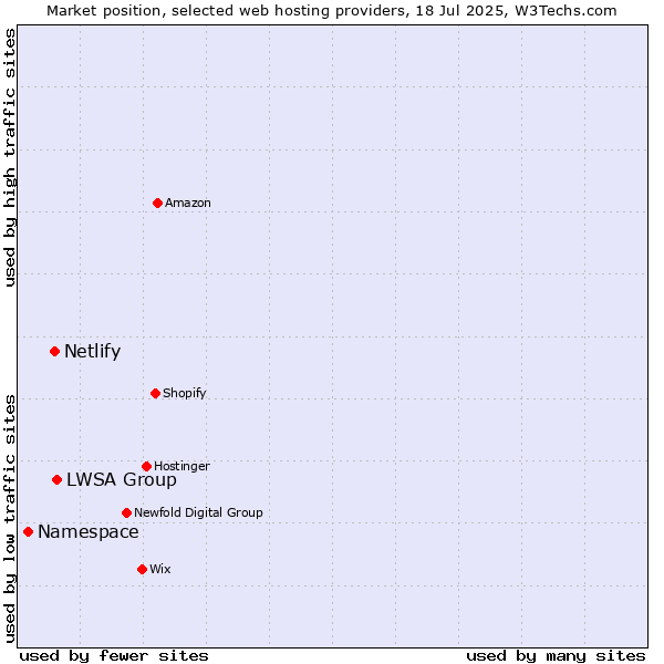 Market position of LWSA Group vs. Netlify vs. Namespace
