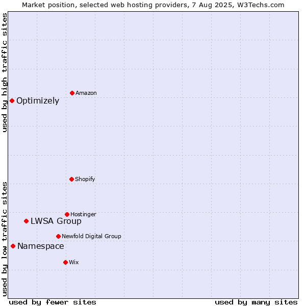 Market position of LWSA Group vs. Namespace vs. Optimizely
