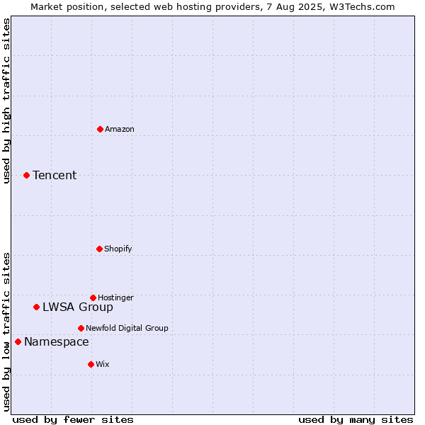 Market position of LWSA Group vs. Tencent vs. Namespace